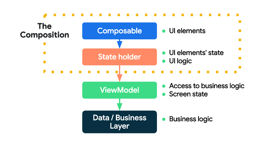 Jetpack Compose — Android Bottom Sheet